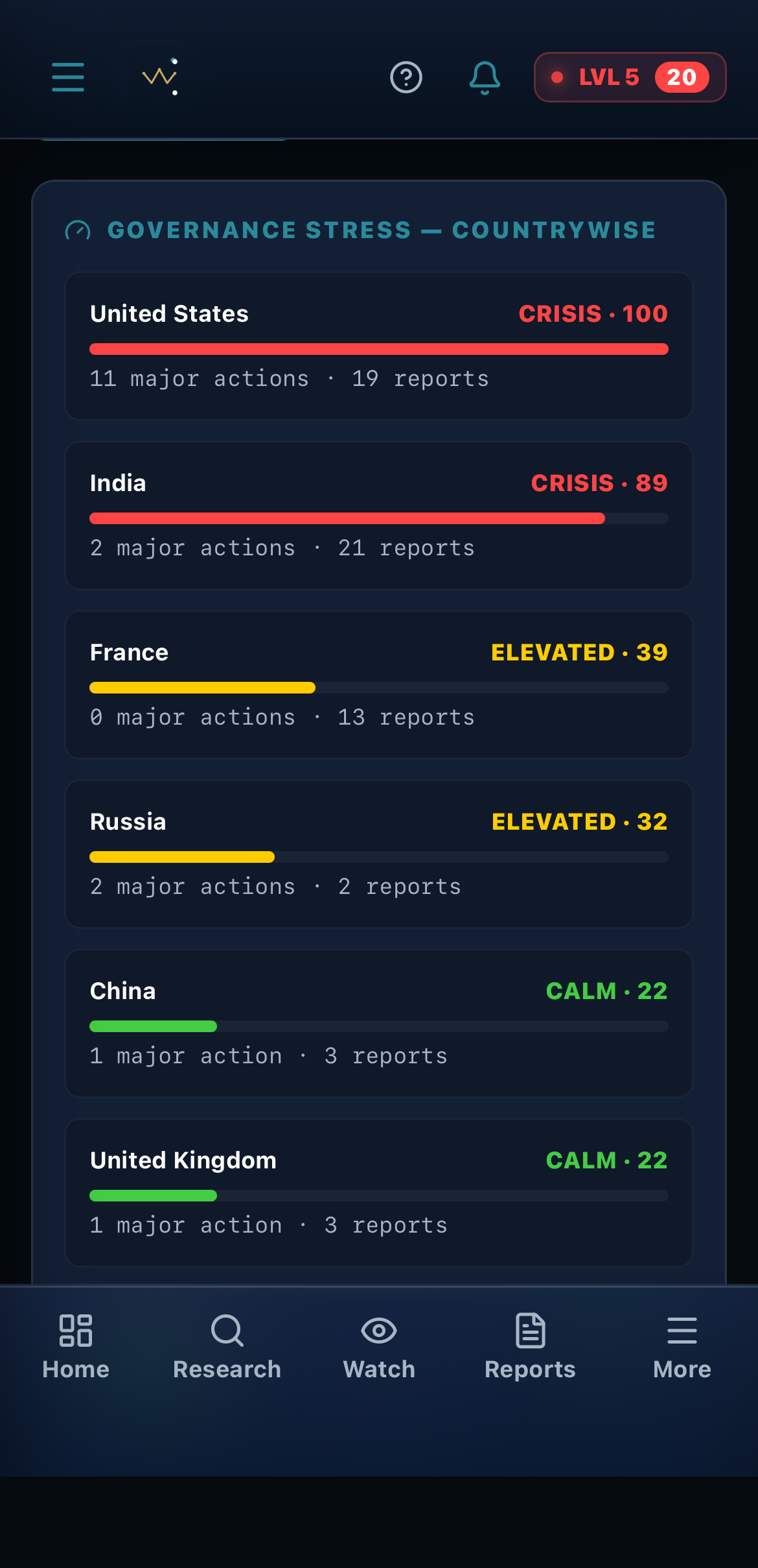 Governance stress countrywise